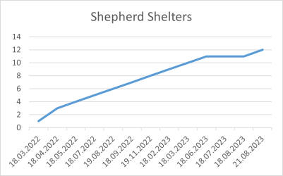 Shepherd Shelters 21 10 2023.png