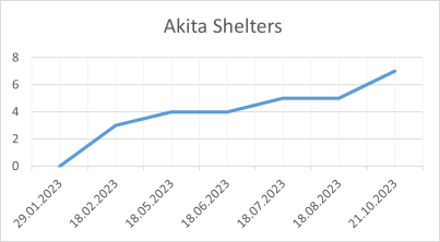Akita Shelters 21 10 2023.png