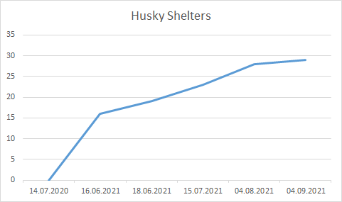 File:Husky Shelters September 4th 2021.png