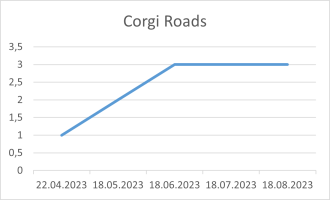 Corgi Roads 18 08 2023.png