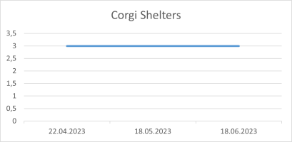 Corgi Shelters 18 06 23.png