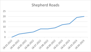 Shepherd Roads 18 04 2023.png