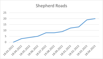 Shepherd Roads 18 04 2023.png
