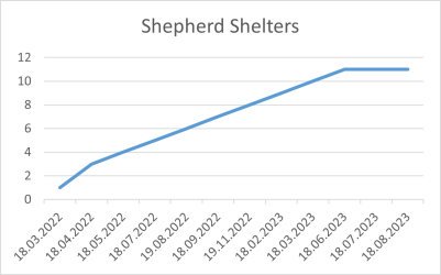 Shepherd Shelters 18 08 2023.png