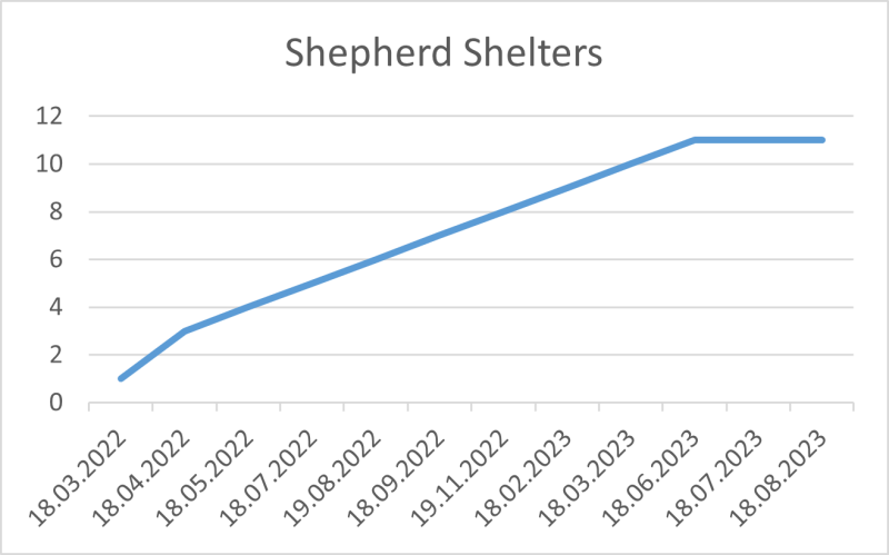 File:Shepherd Shelters 18 08 2023.png