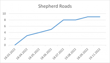 Shepherd Roads 19 11 22.png