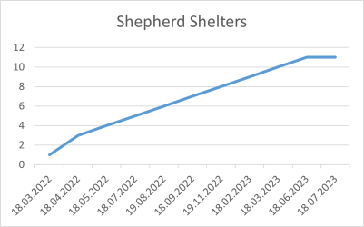 Shepherd Shelters 18 07 2023.png