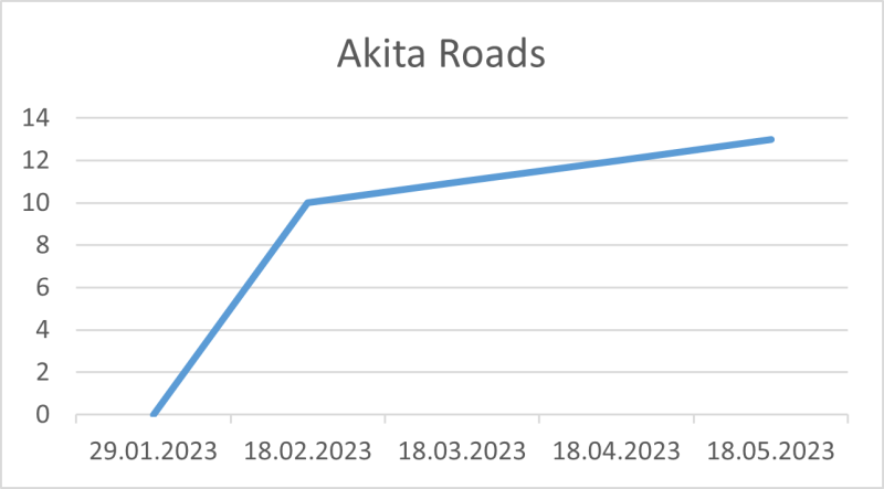 File:Akita Roads 18 05 2023.png