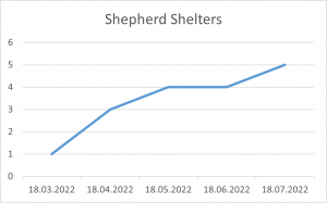 Shepherd Shelters 18 07 22.png