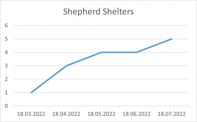 File:Shepherd Shelters 18 07 22.png