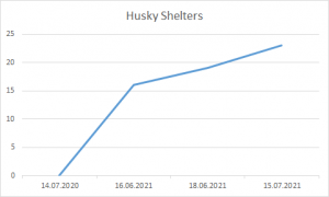 Husky Shelters July 16th.png