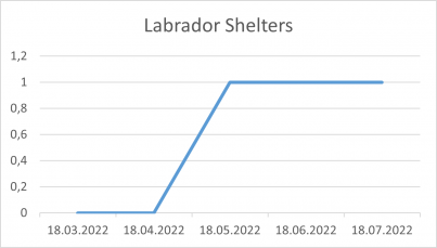 Labrador Shelters 18 07 22.png