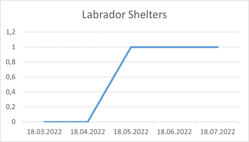 File:Labrador Shelters 18 07 22.png