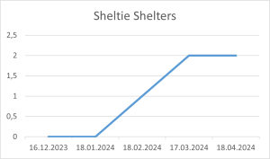 Sheltie Shelters 18 04 2024.png