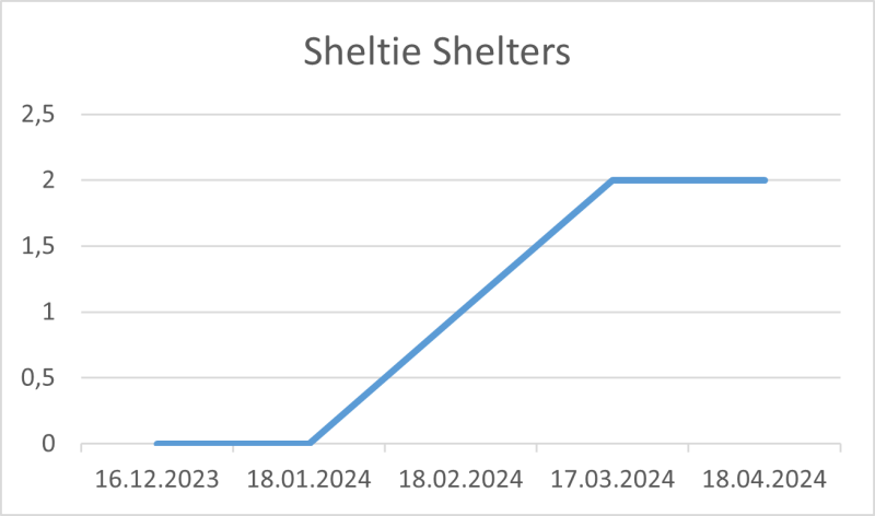 File:Sheltie Shelters 18 04 2024.png