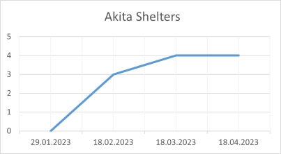 Akita Shelters 18 04 2023.png