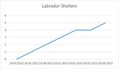 Labrador Shelters 18 04 2023.png