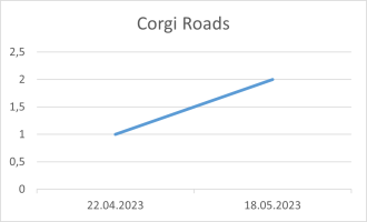 Corgi Roads 18 05 2023.png
