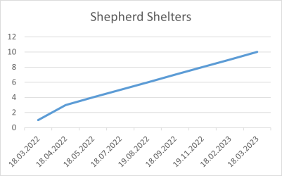 Shepherd Shelters 18 03 2023.png