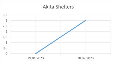 Akita Shelters 18 02 2023.png