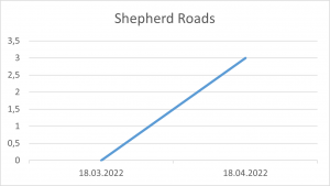 Shepherd Roads 18 04 22.png