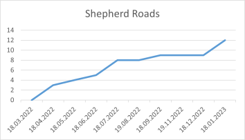 Shepherd Roads 18 01 2023.png