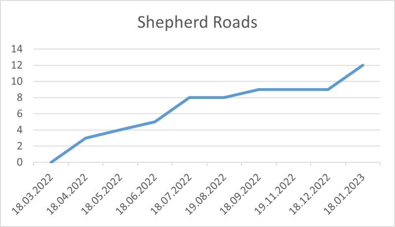 File:Shepherd Roads 18 01 2023.png