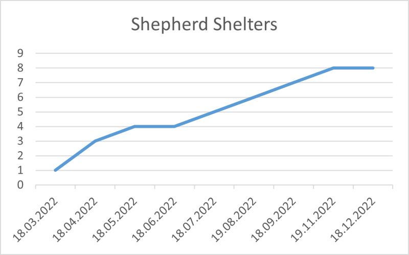 File:Shepherd Shelters 18 12 22.png