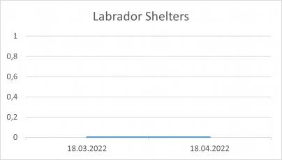 Labrador Shelters 18 04 22.png