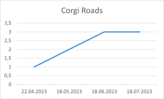 Corgi Roads 18 07 2023.png