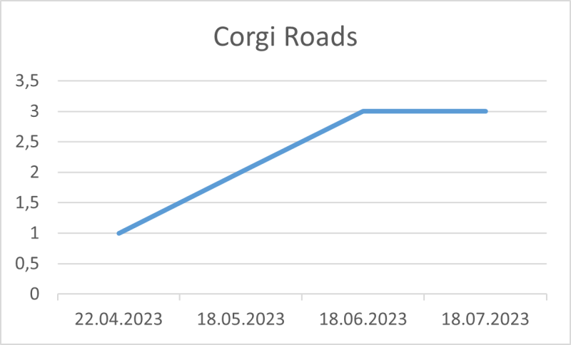 File:Corgi Roads 18 07 2023.png