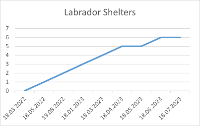 Labrador Shelters 18 07 2023.png