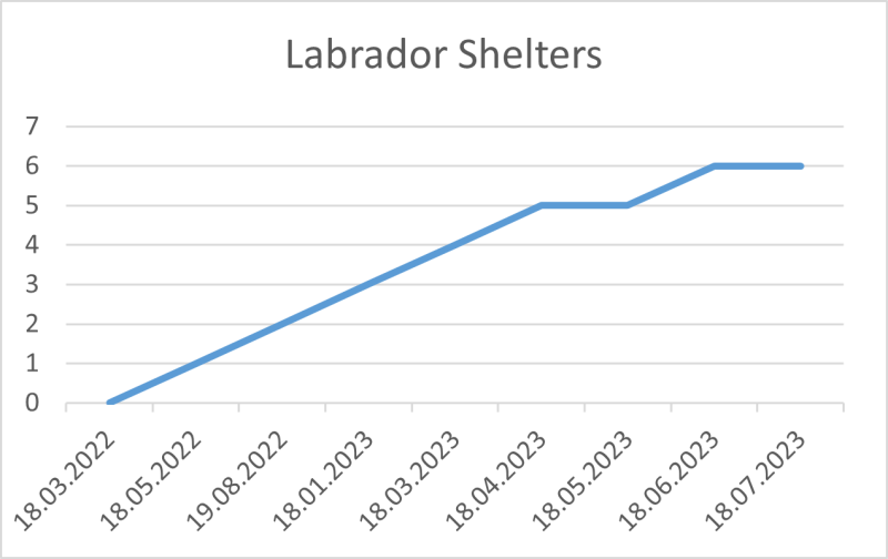 File:Labrador Shelters 18 07 2023.png