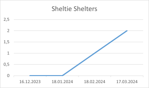 Sheltie Shelters 17.03.2024.png
