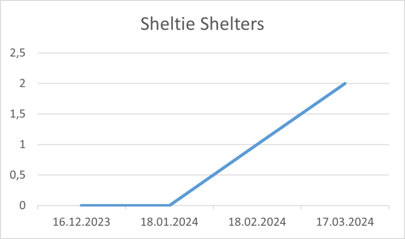 File:Sheltie Shelters 17.03.2024.png