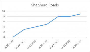Shepherd Roads 18 09 2022.png