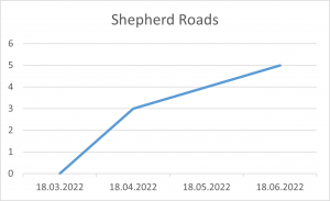 Shepherd Roads 18 06 22.png