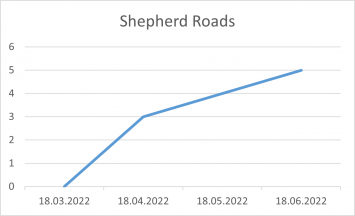 Shepherd Roads 18 06 22.png