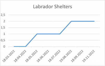 Labrador Shelters 19 11 22.png