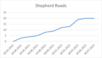 Shepherd Roads 18 07 2023.png