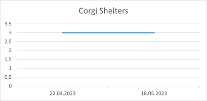 Corgi Shelters 18 05 2023.png