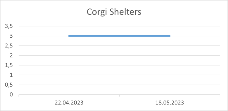 File:Corgi Shelters 18 05 2023.png