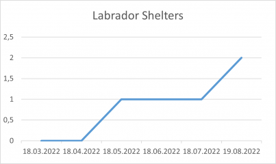 Labrador Shelters 19 08 22.png