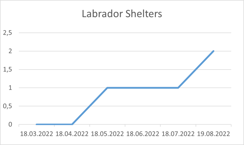 File:Labrador Shelters 19 08 22.png