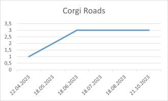 Corgi Roads 21 10 2023.png