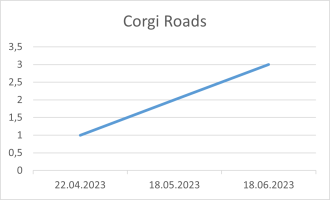 Corgi Roads 18 06 23.png