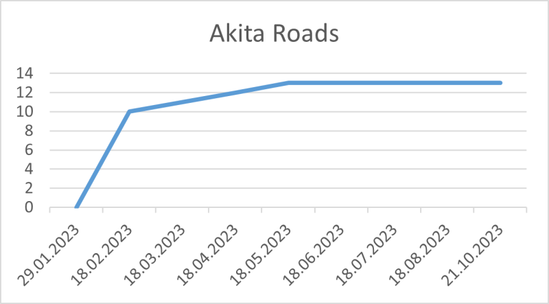 File:Akita Roads 21 10 2023.png