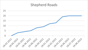 Shepherd Roads 18 08 2023.png