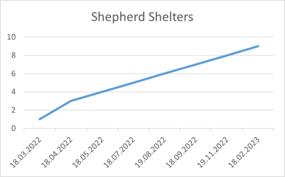 Shepherd Shelters 18 02 2023.png