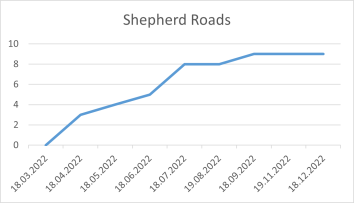 Shepherd Roads 18 12 22.png
